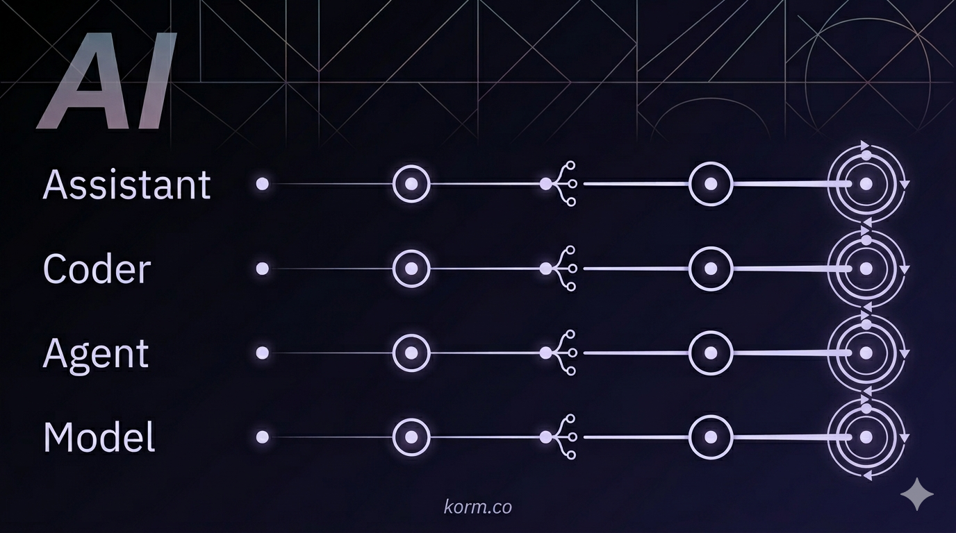 Four layers of AI practice, each containing the same five-phase progression